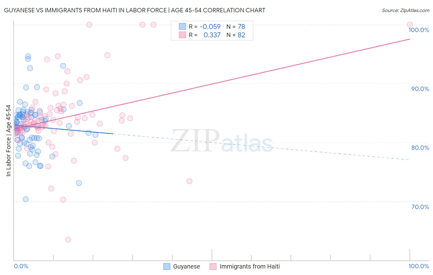 Guyanese vs Immigrants from Haiti In Labor Force | Age 45-54