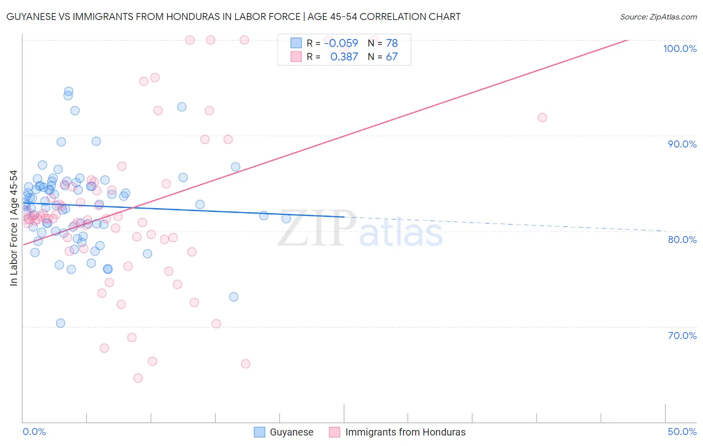 Guyanese vs Immigrants from Honduras In Labor Force | Age 45-54