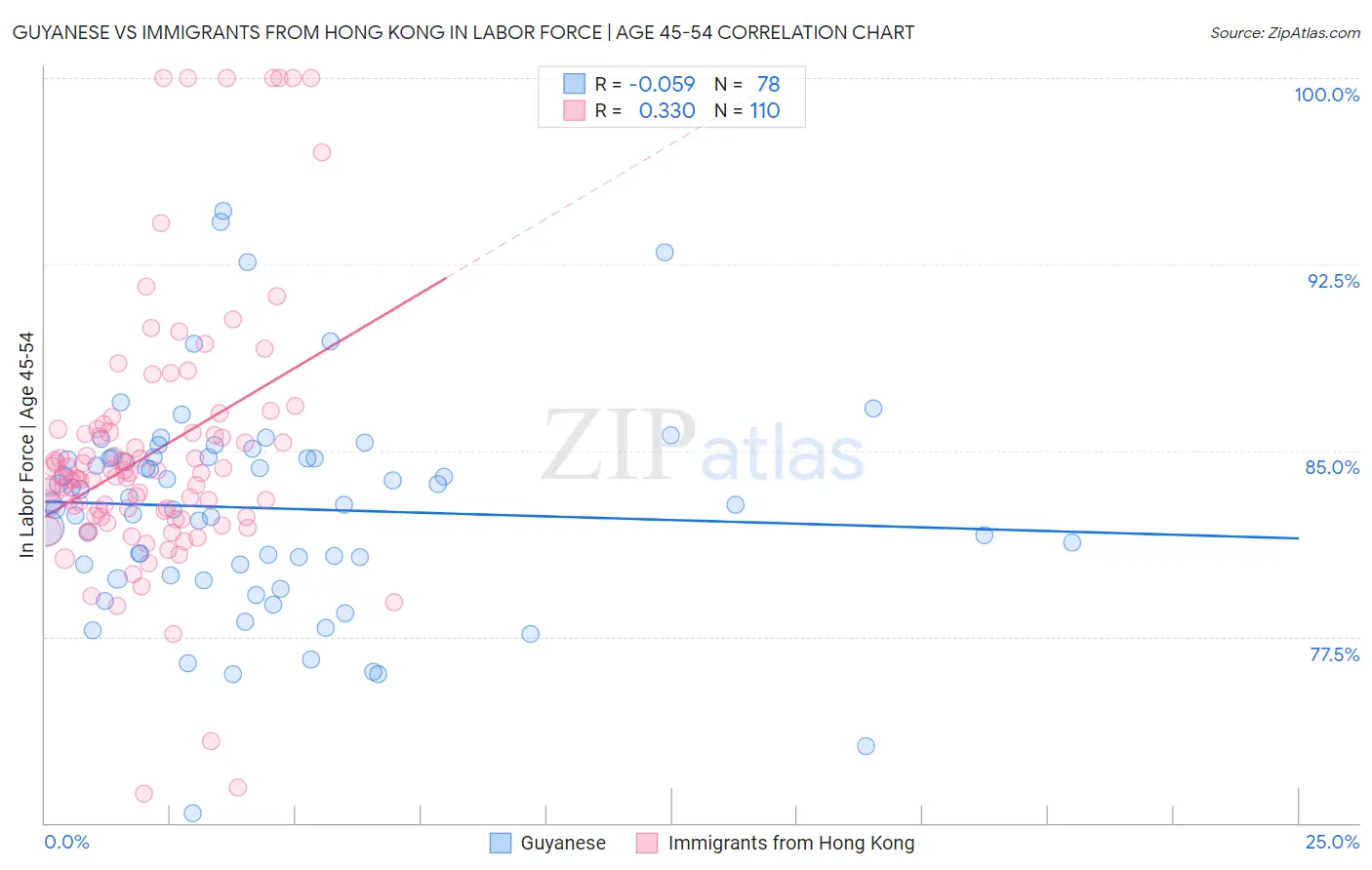 Guyanese vs Immigrants from Hong Kong In Labor Force | Age 45-54