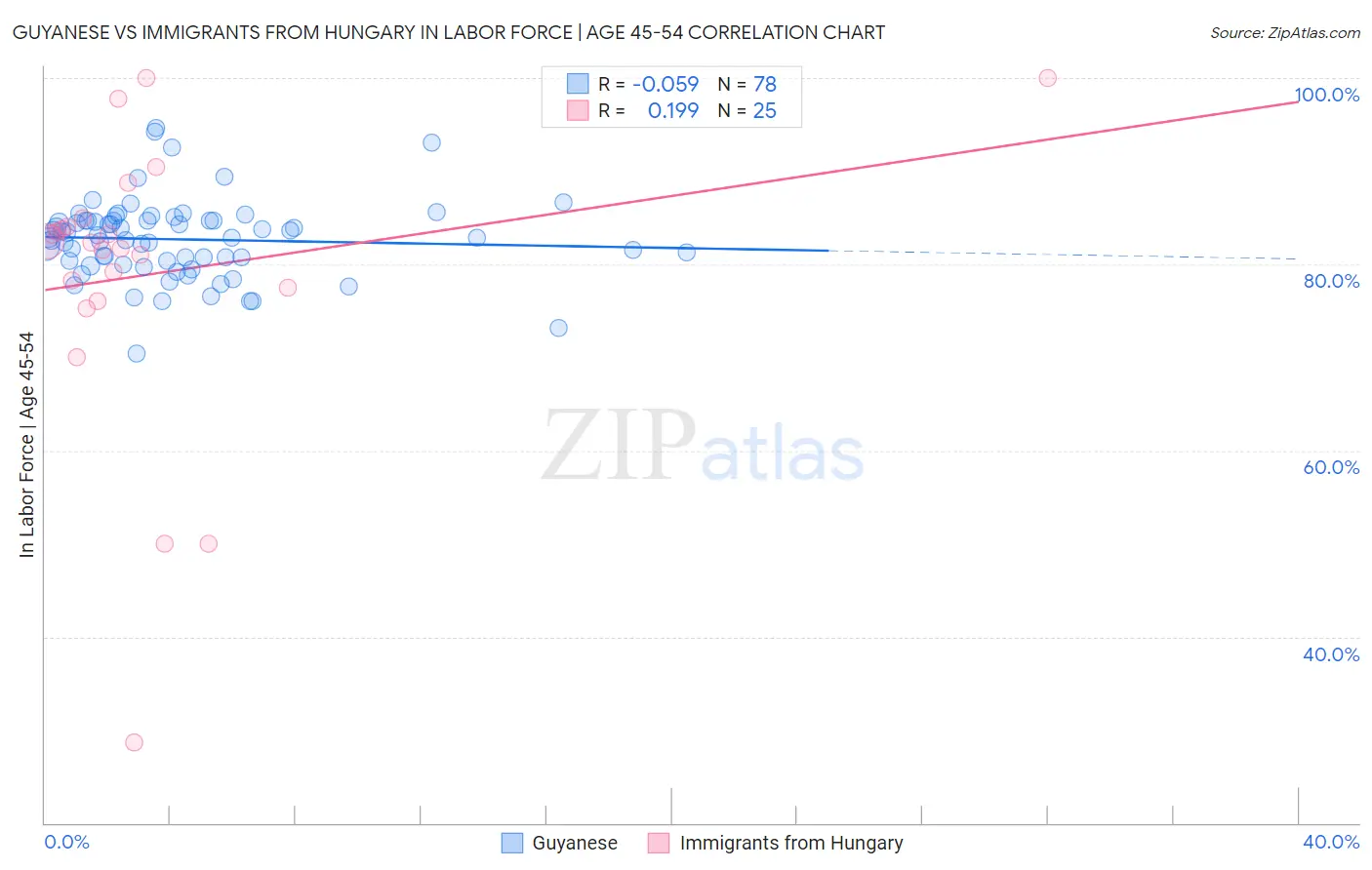 Guyanese vs Immigrants from Hungary In Labor Force | Age 45-54