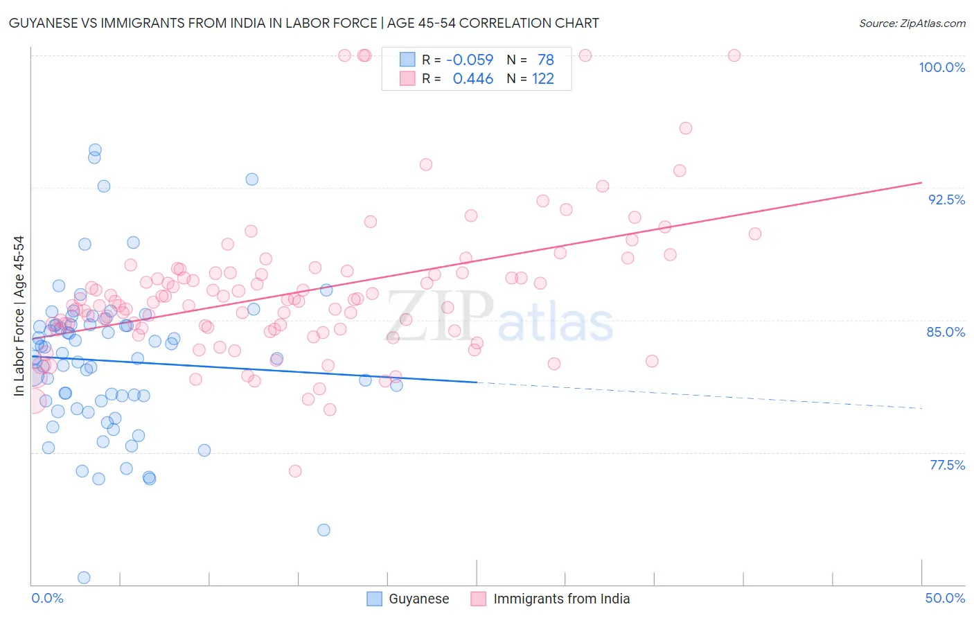 Guyanese vs Immigrants from India In Labor Force | Age 45-54