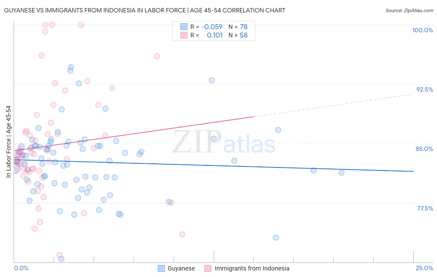 Guyanese vs Immigrants from Indonesia In Labor Force | Age 45-54