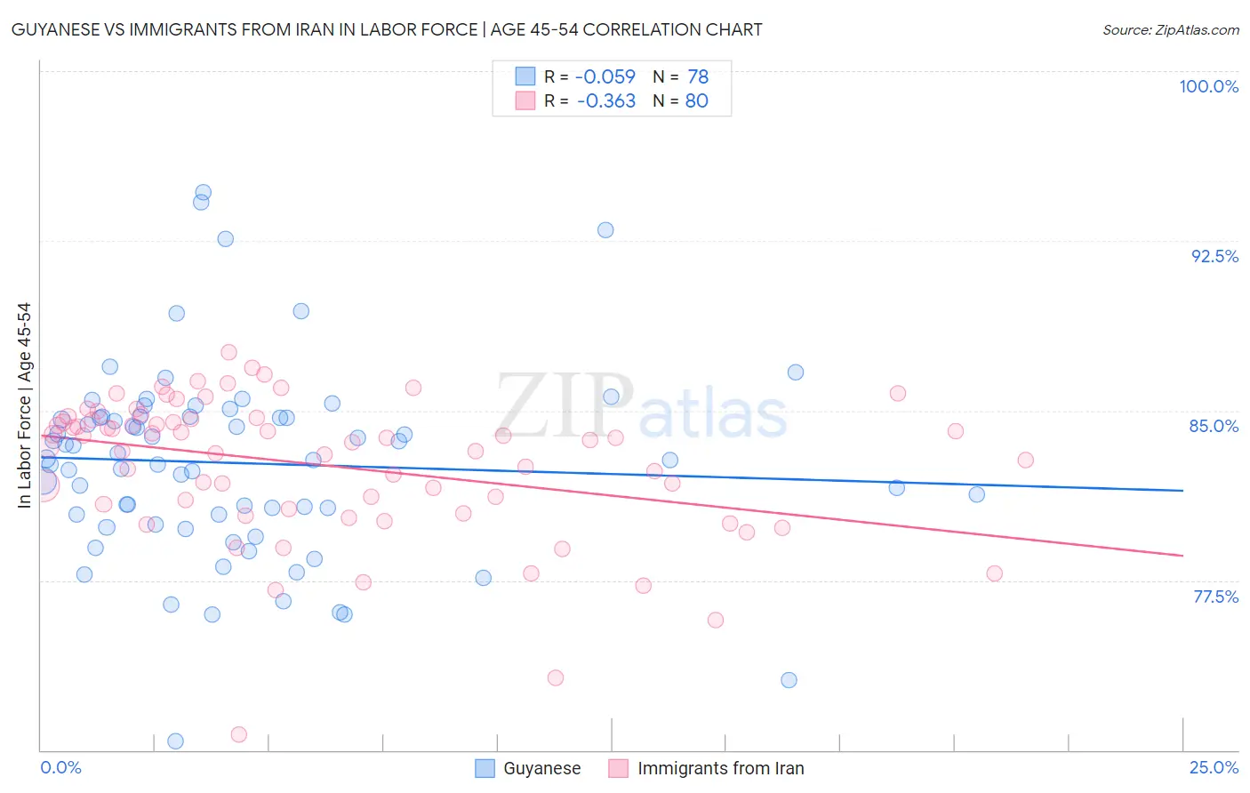 Guyanese vs Immigrants from Iran In Labor Force | Age 45-54