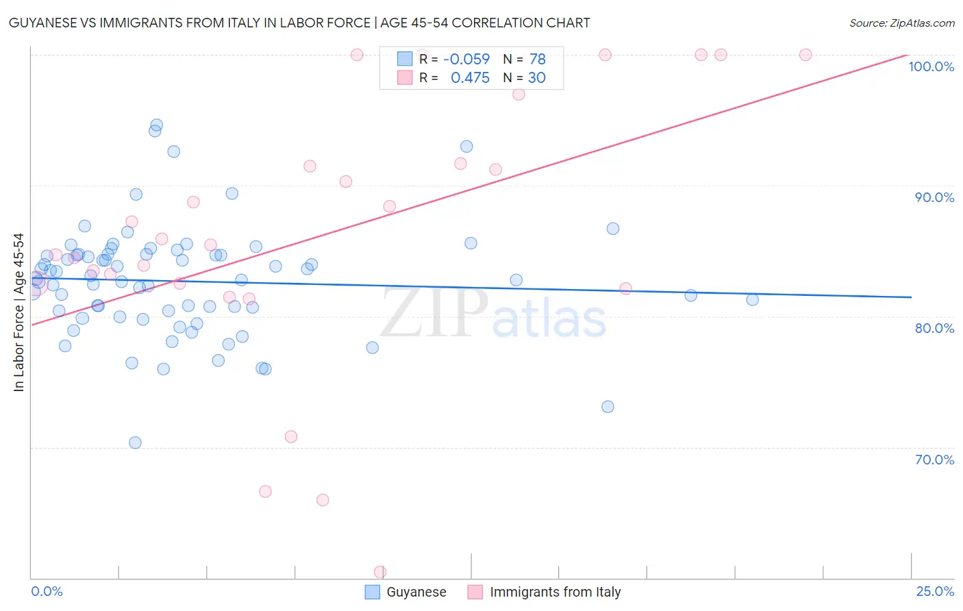 Guyanese vs Immigrants from Italy In Labor Force | Age 45-54