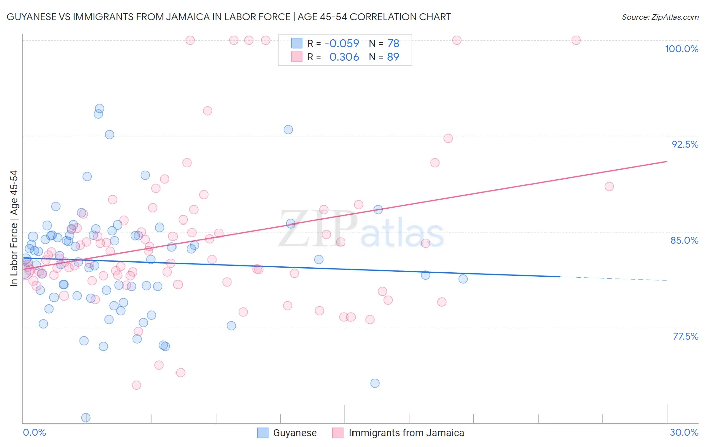 Guyanese vs Immigrants from Jamaica In Labor Force | Age 45-54