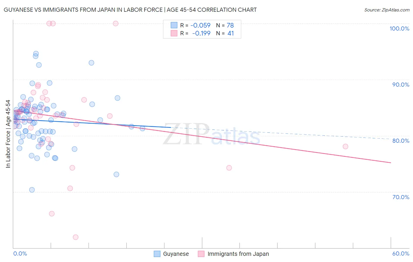 Guyanese vs Immigrants from Japan In Labor Force | Age 45-54