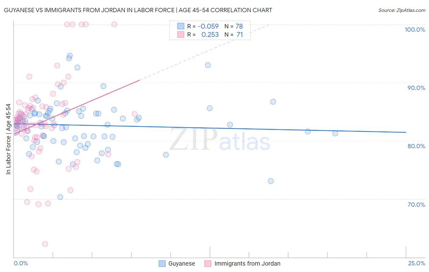 Guyanese vs Immigrants from Jordan In Labor Force | Age 45-54