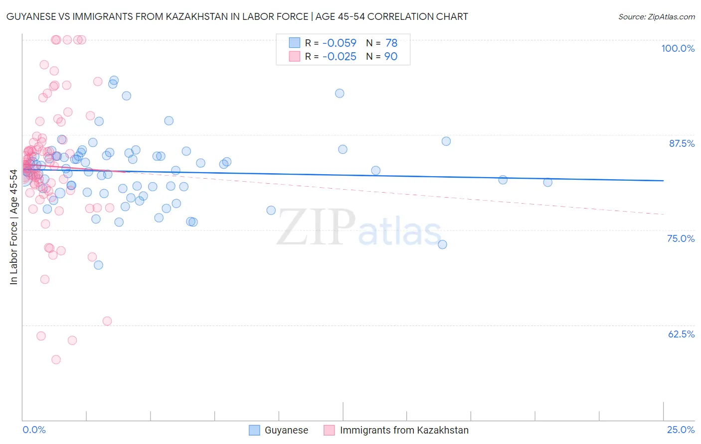 Guyanese vs Immigrants from Kazakhstan In Labor Force | Age 45-54