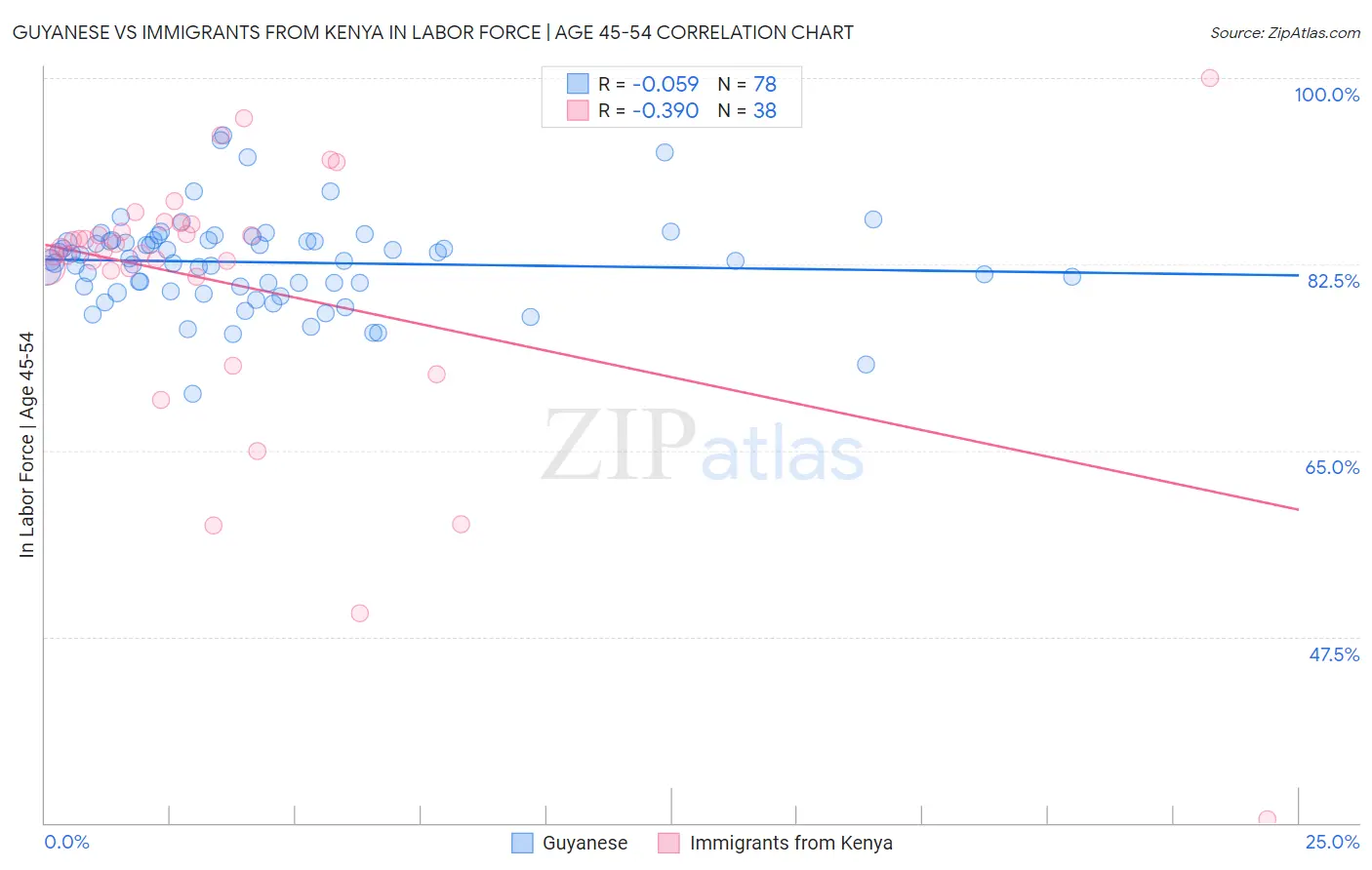 Guyanese vs Immigrants from Kenya In Labor Force | Age 45-54