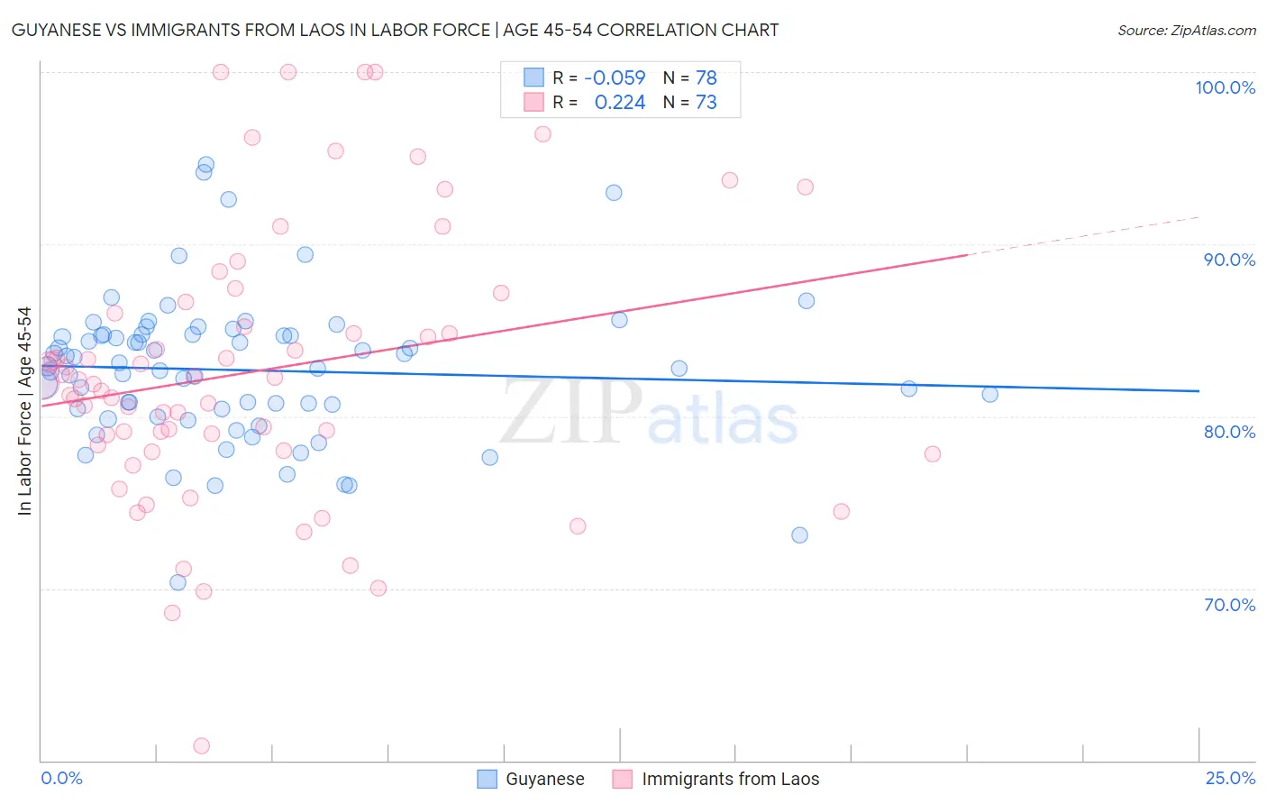 Guyanese vs Immigrants from Laos In Labor Force | Age 45-54