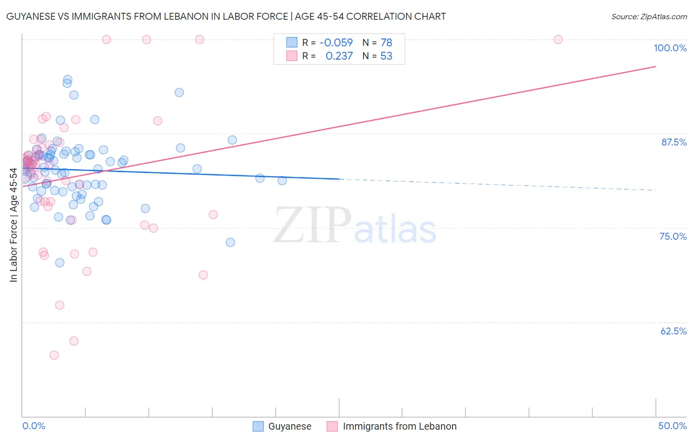Guyanese vs Immigrants from Lebanon In Labor Force | Age 45-54