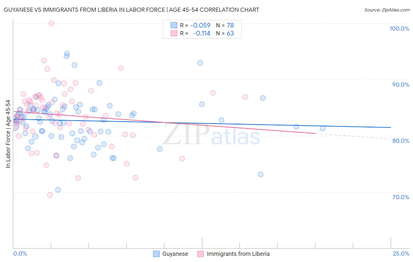 Guyanese vs Immigrants from Liberia In Labor Force | Age 45-54