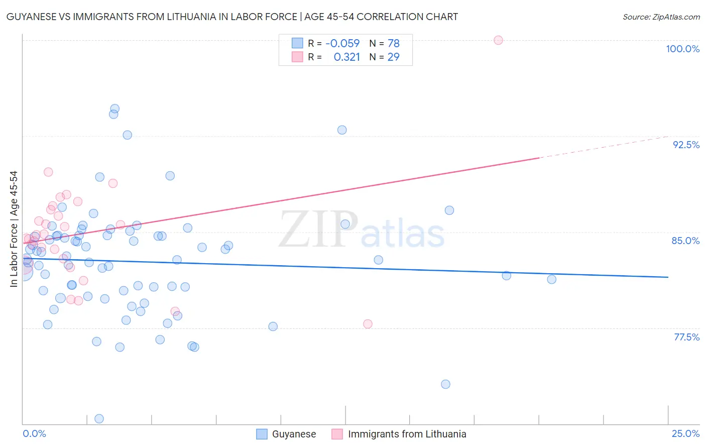 Guyanese vs Immigrants from Lithuania In Labor Force | Age 45-54