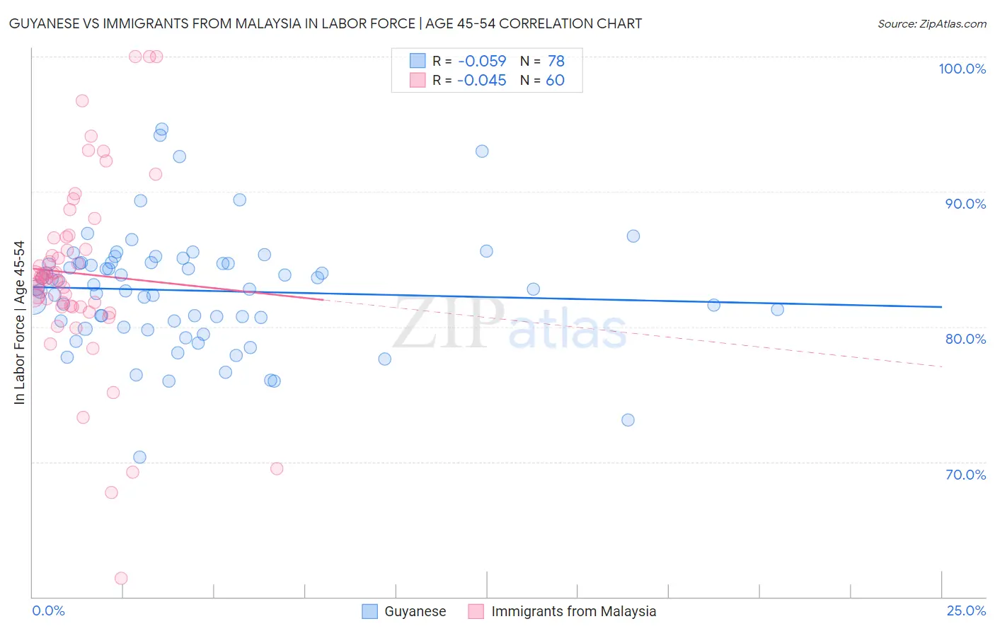 Guyanese vs Immigrants from Malaysia In Labor Force | Age 45-54