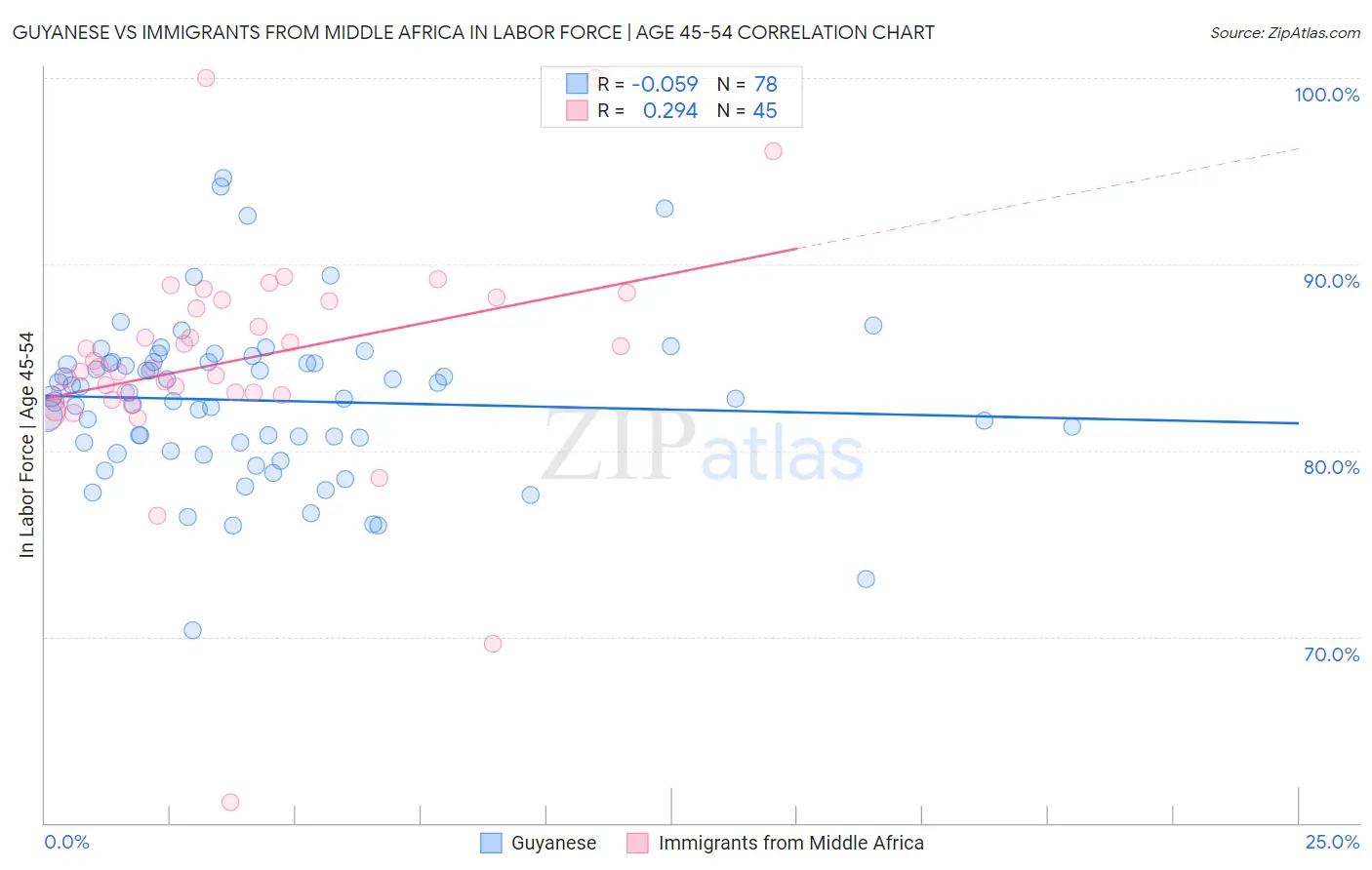 Guyanese vs Immigrants from Middle Africa In Labor Force | Age 45-54