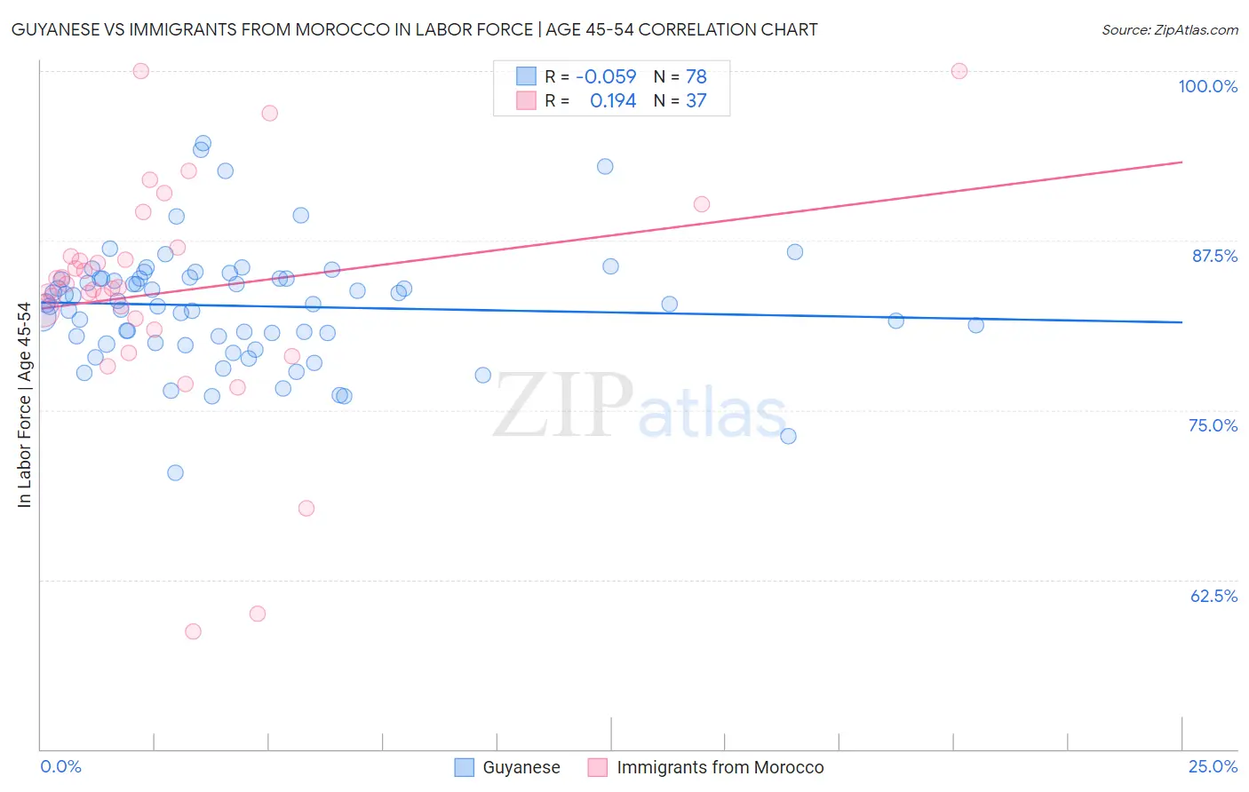 Guyanese vs Immigrants from Morocco In Labor Force | Age 45-54