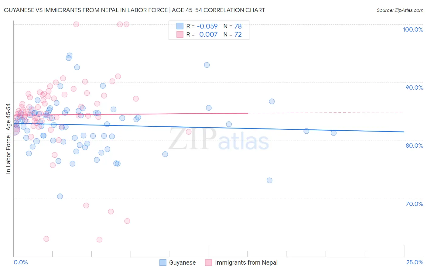 Guyanese vs Immigrants from Nepal In Labor Force | Age 45-54