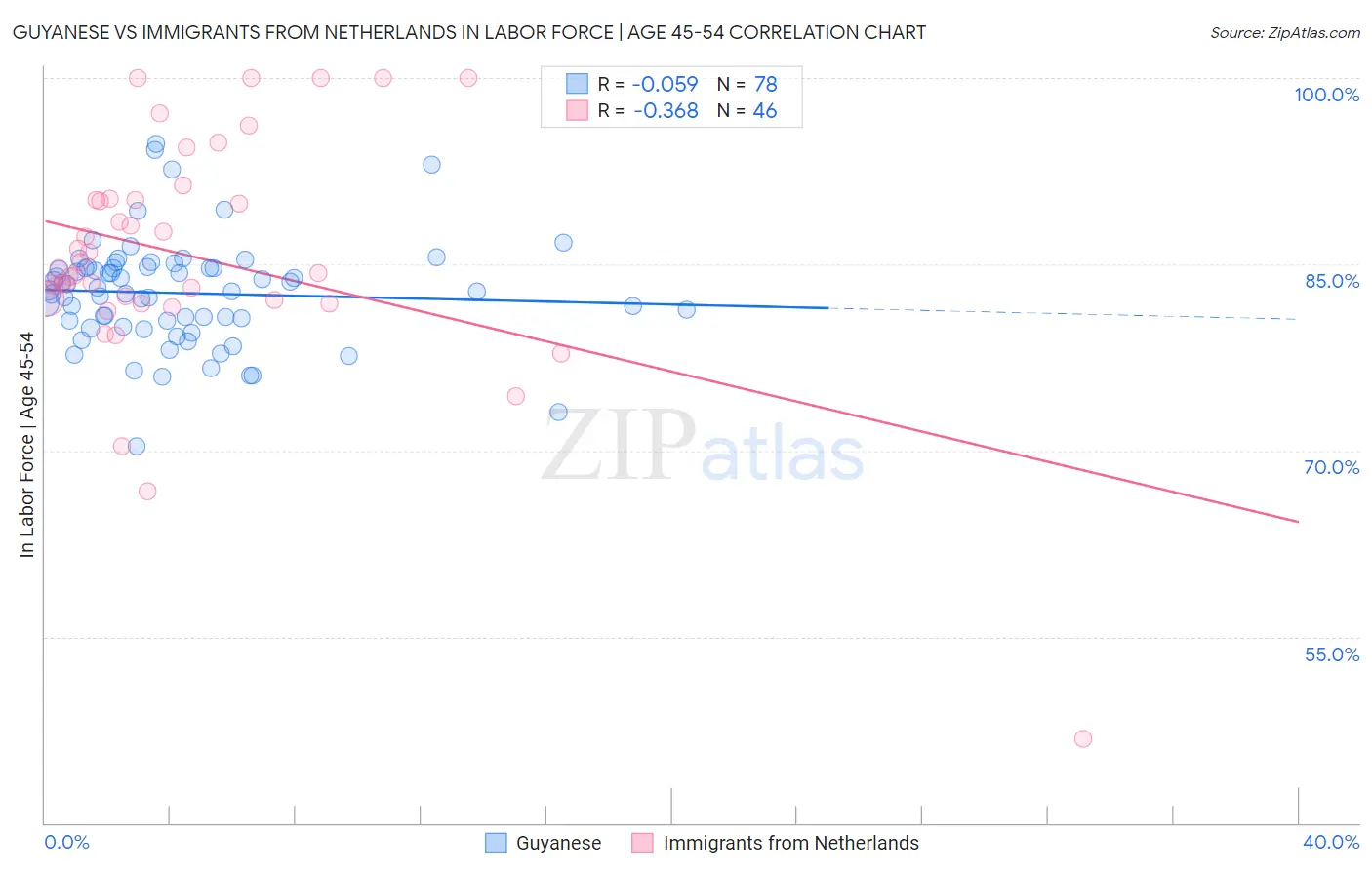 Guyanese vs Immigrants from Netherlands In Labor Force | Age 45-54