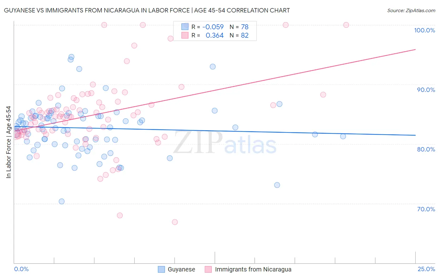 Guyanese vs Immigrants from Nicaragua In Labor Force | Age 45-54