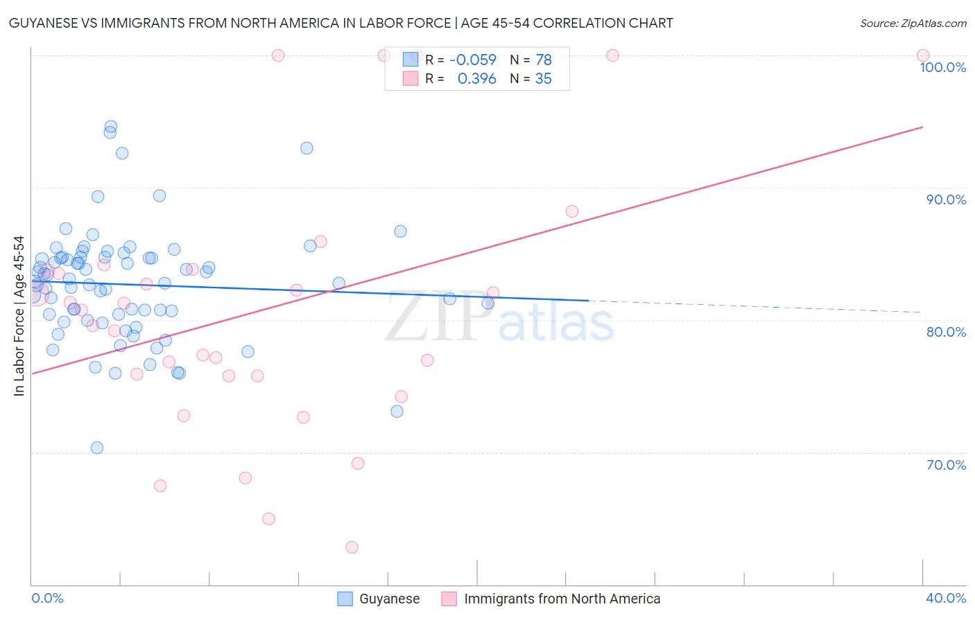 Guyanese vs Immigrants from North America In Labor Force | Age 45-54