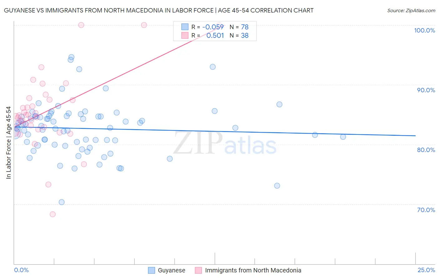 Guyanese vs Immigrants from North Macedonia In Labor Force | Age 45-54
