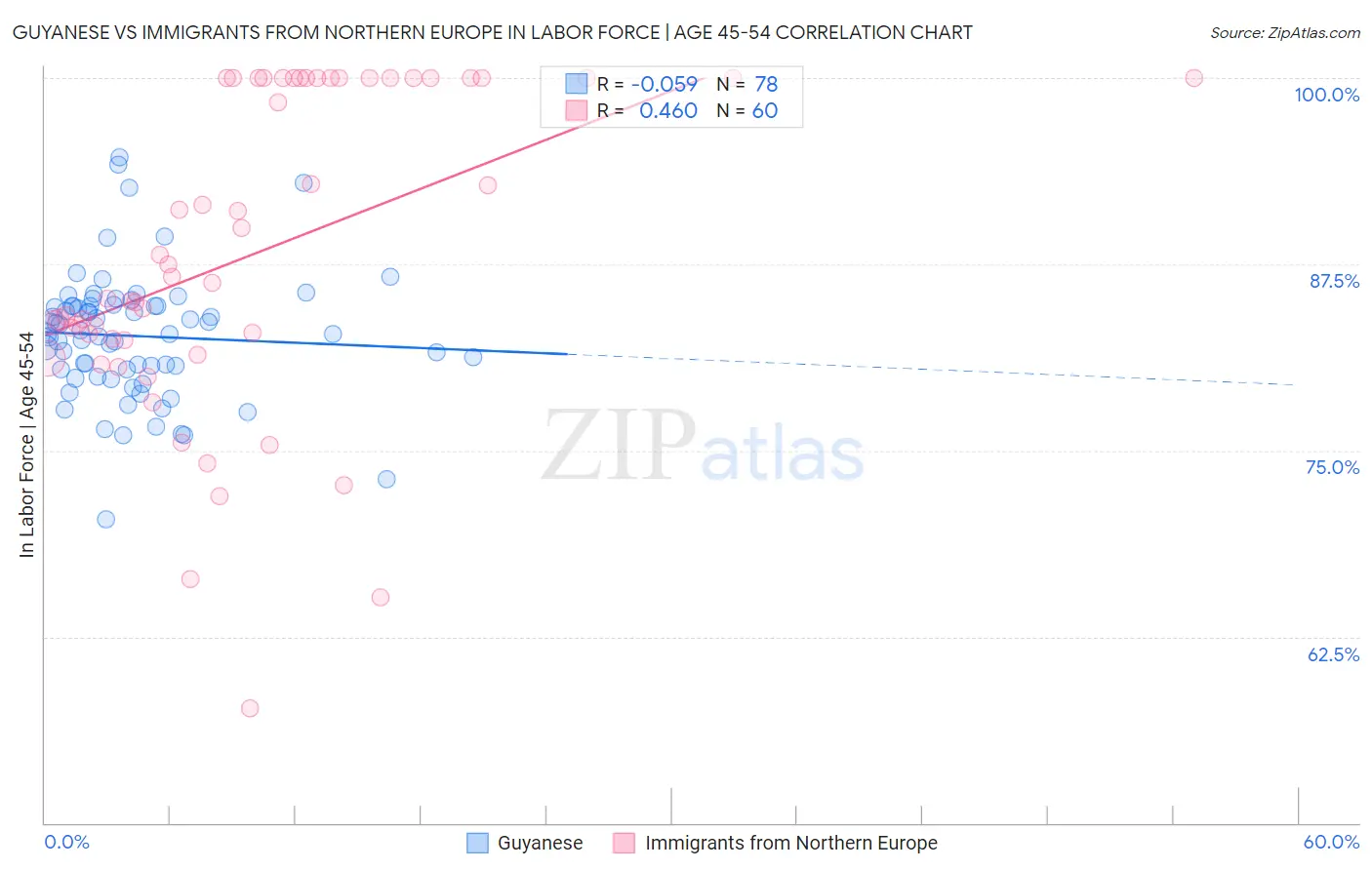 Guyanese vs Immigrants from Northern Europe In Labor Force | Age 45-54