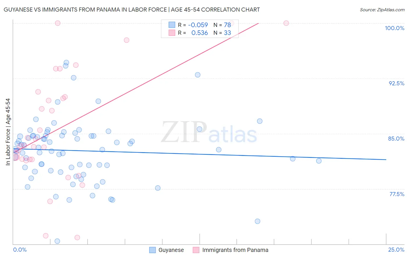 Guyanese vs Immigrants from Panama In Labor Force | Age 45-54