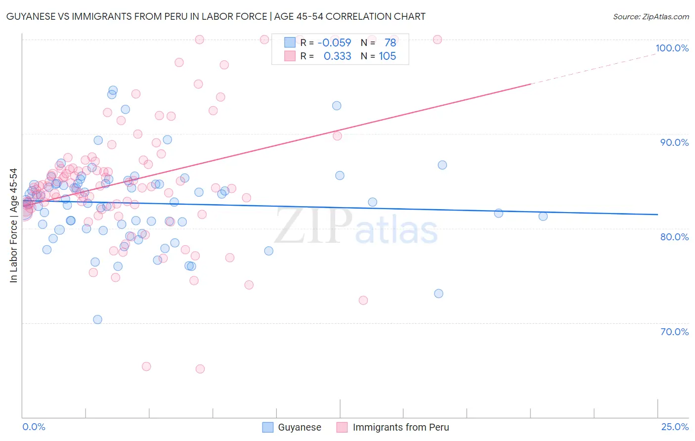 Guyanese vs Immigrants from Peru In Labor Force | Age 45-54