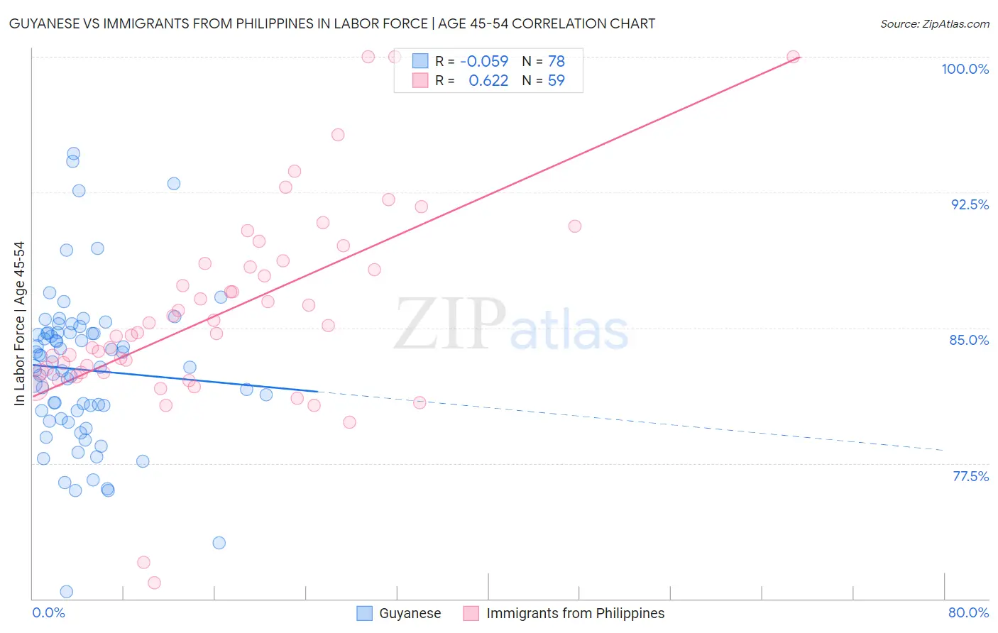 Guyanese vs Immigrants from Philippines In Labor Force | Age 45-54