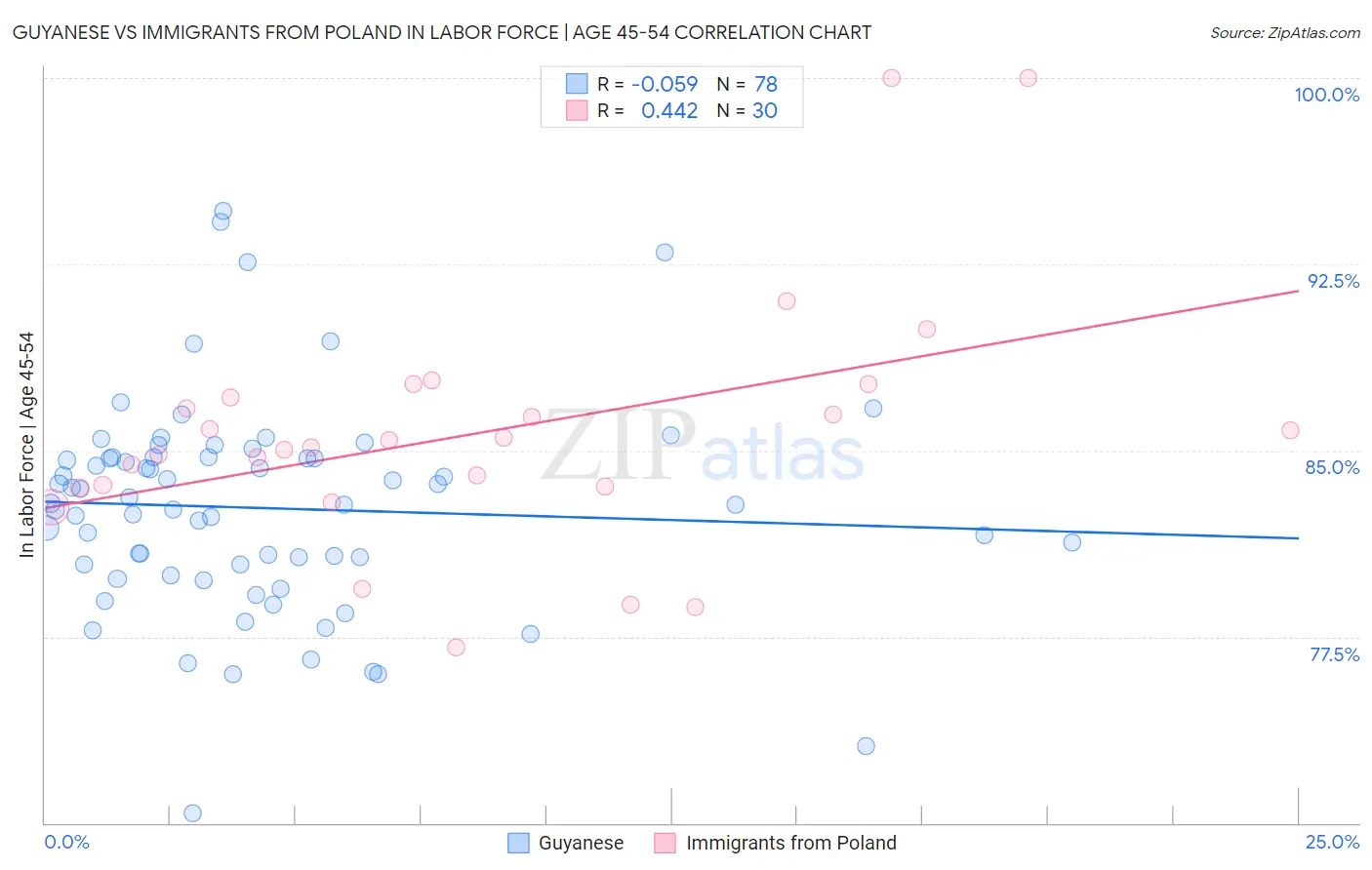 Guyanese vs Immigrants from Poland In Labor Force | Age 45-54