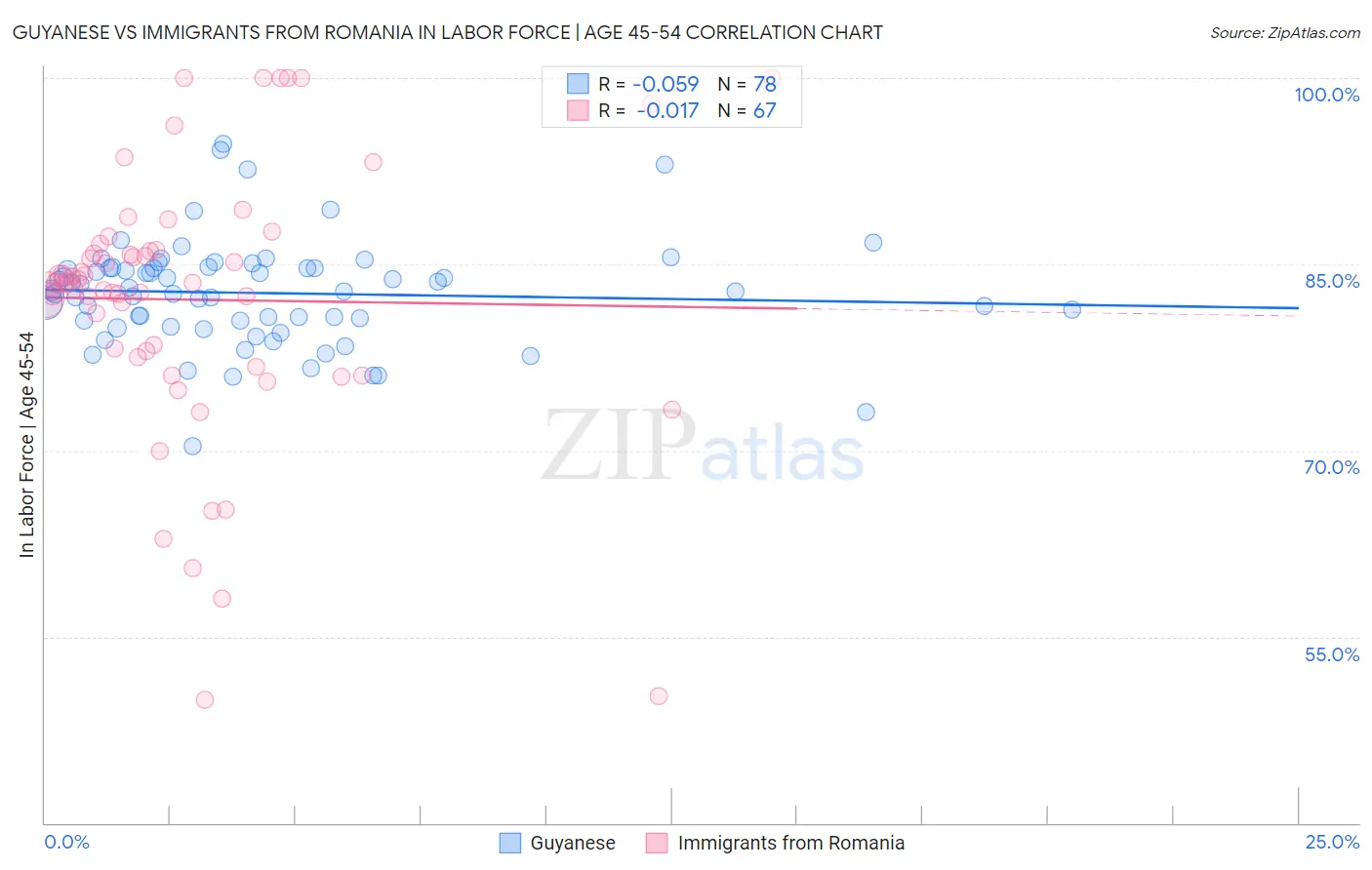 Guyanese vs Immigrants from Romania In Labor Force | Age 45-54