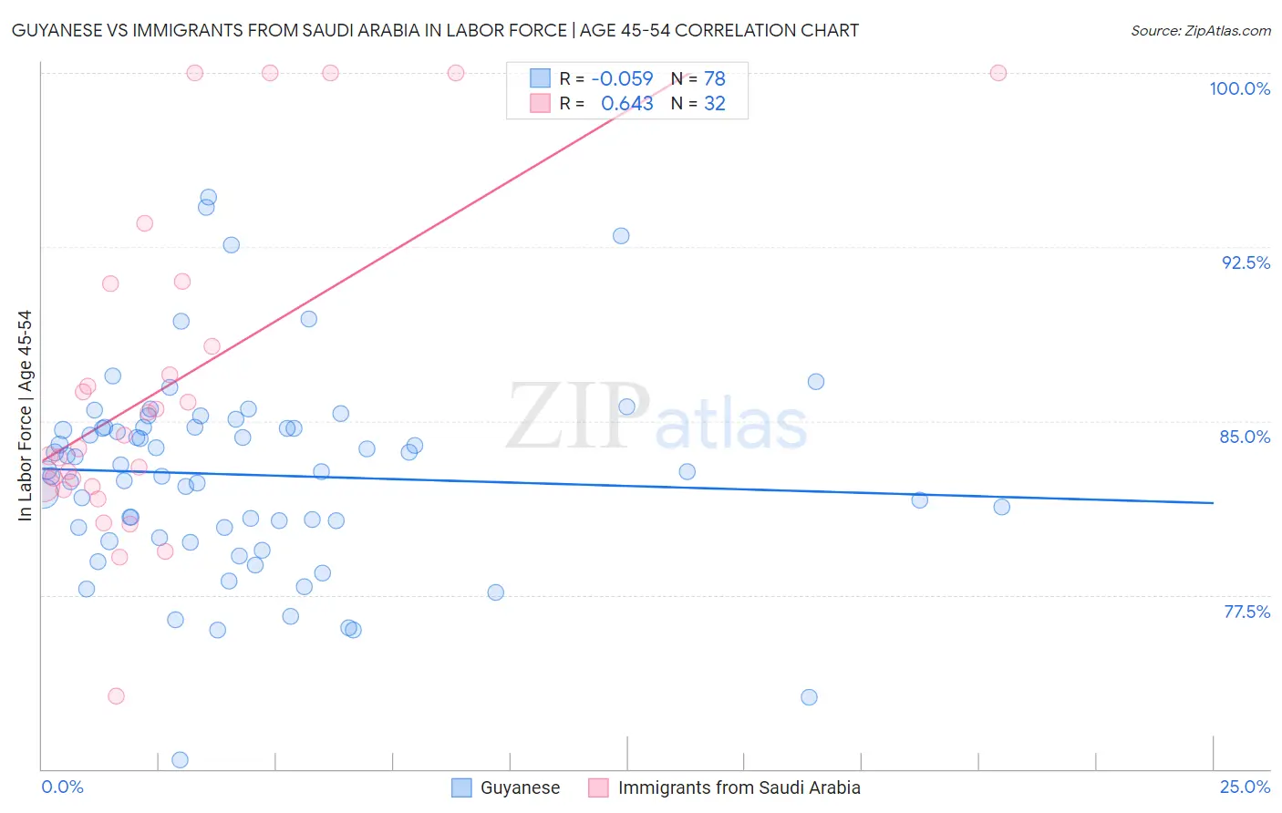 Guyanese vs Immigrants from Saudi Arabia In Labor Force | Age 45-54