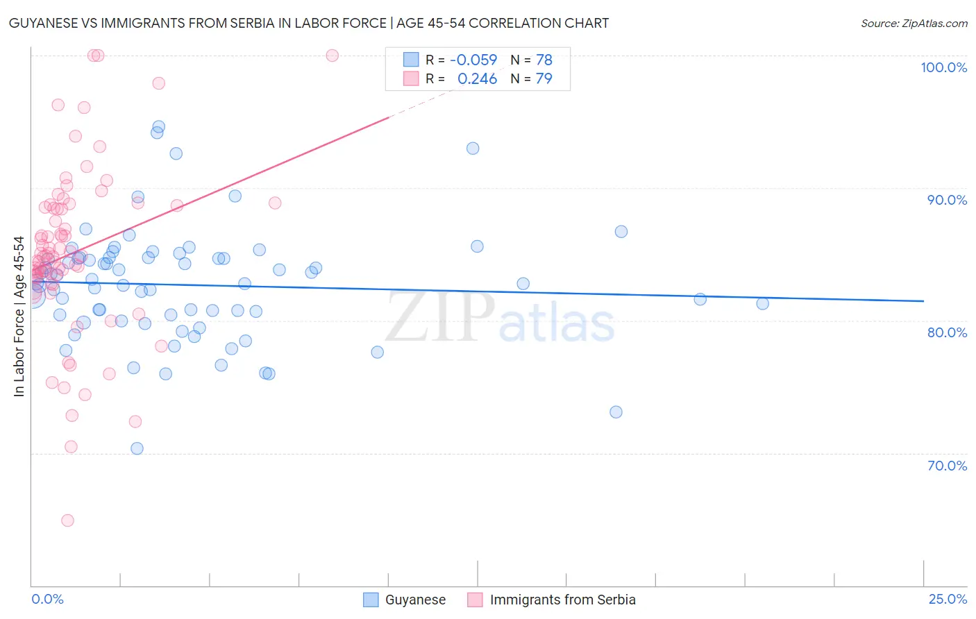 Guyanese vs Immigrants from Serbia In Labor Force | Age 45-54