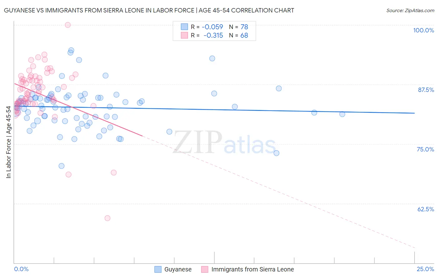 Guyanese vs Immigrants from Sierra Leone In Labor Force | Age 45-54