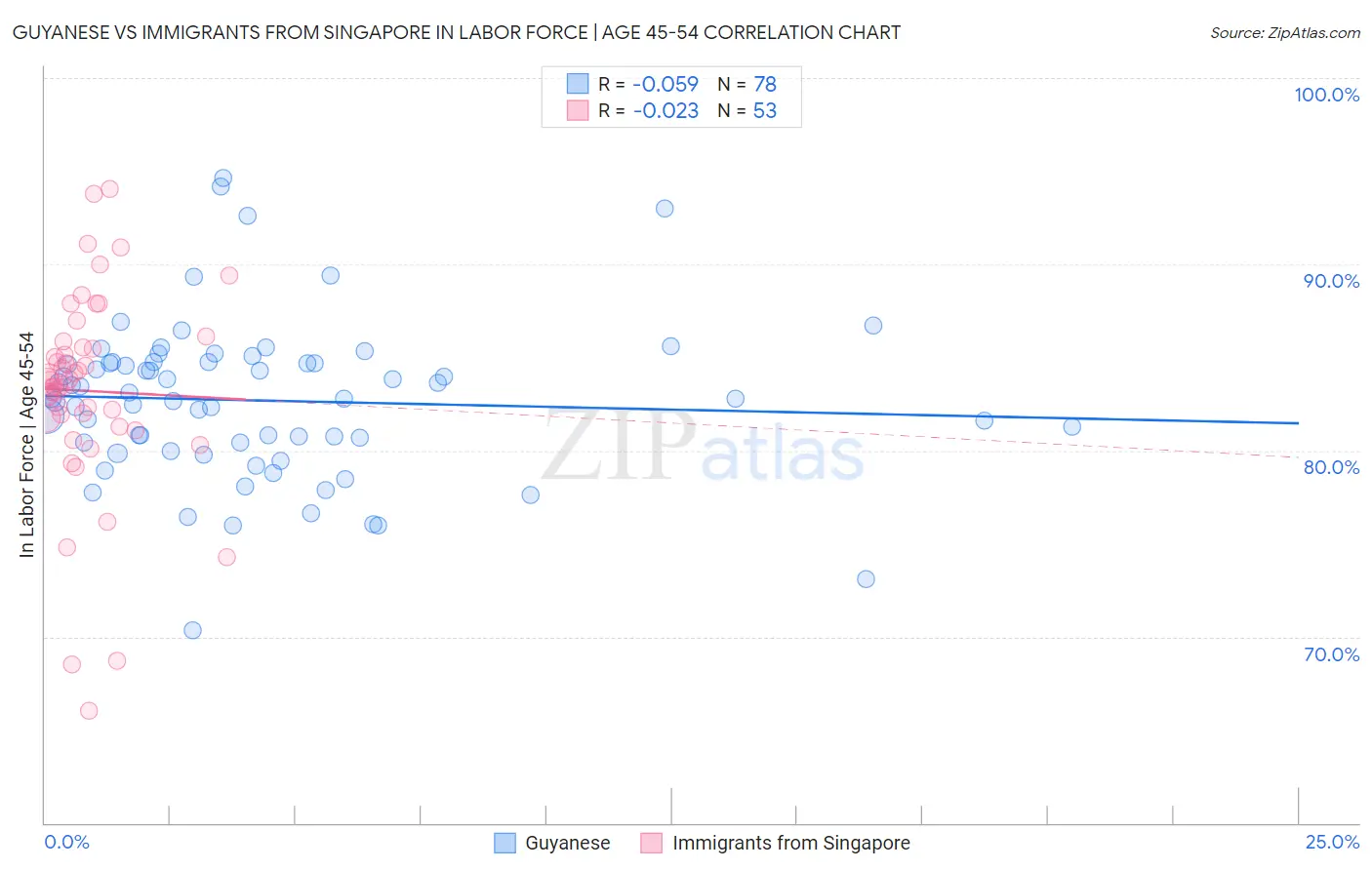 Guyanese vs Immigrants from Singapore In Labor Force | Age 45-54