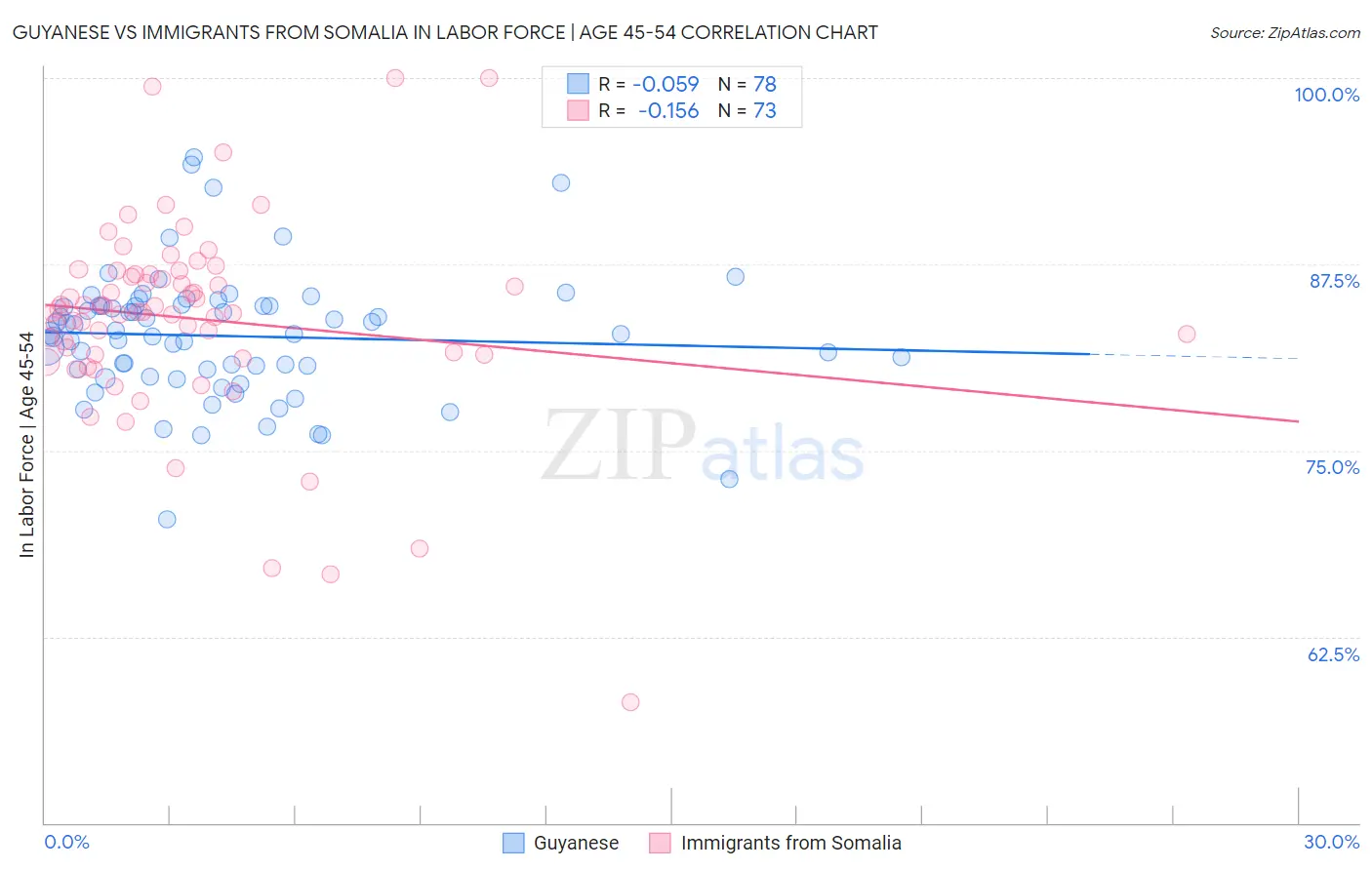 Guyanese vs Immigrants from Somalia In Labor Force | Age 45-54