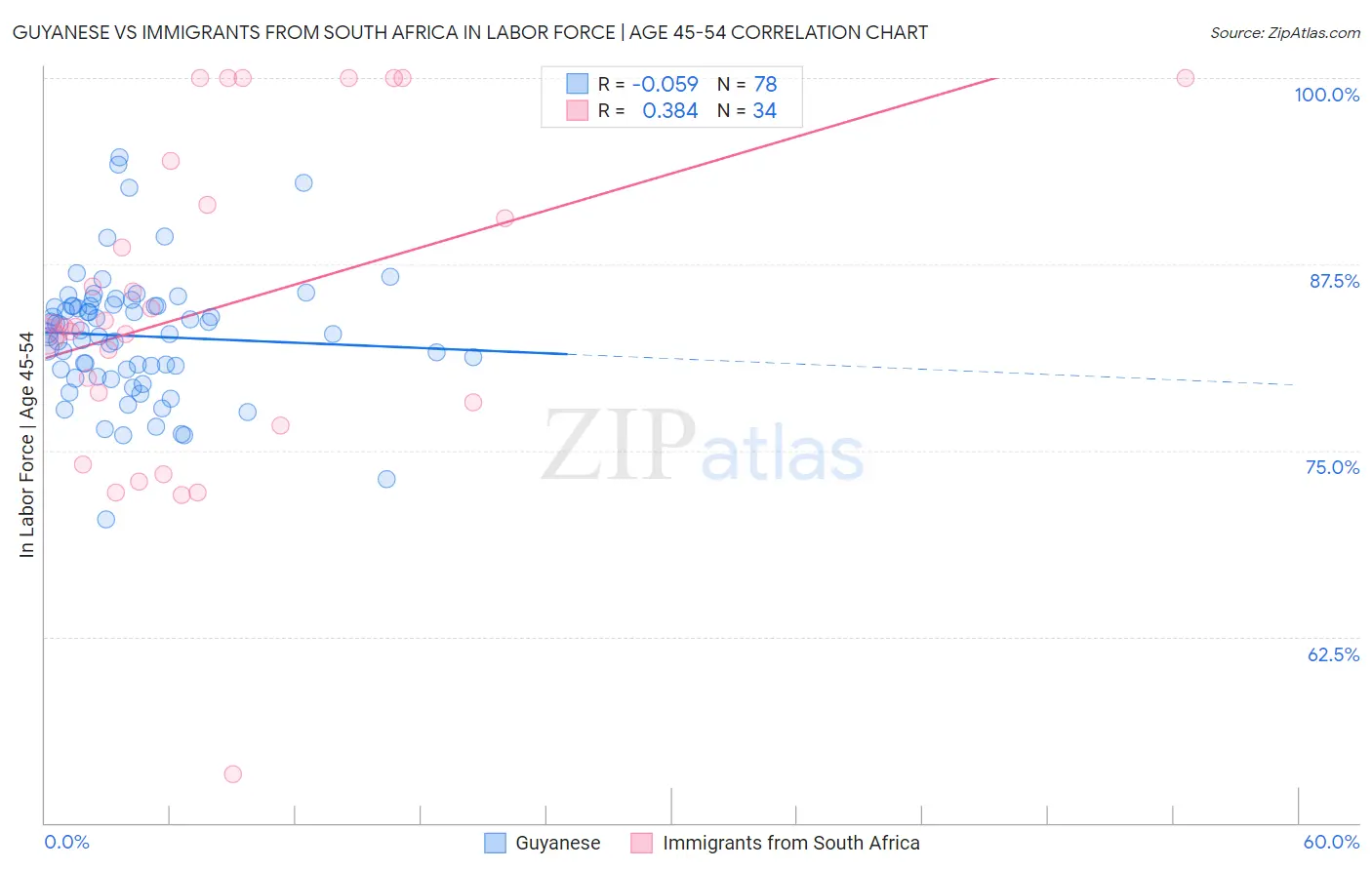 Guyanese vs Immigrants from South Africa In Labor Force | Age 45-54