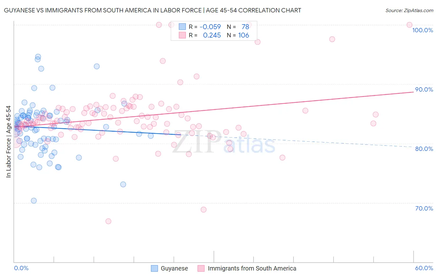 Guyanese vs Immigrants from South America In Labor Force | Age 45-54