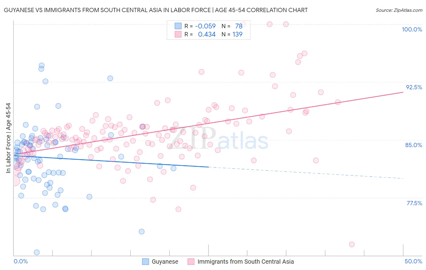 Guyanese vs Immigrants from South Central Asia In Labor Force | Age 45-54