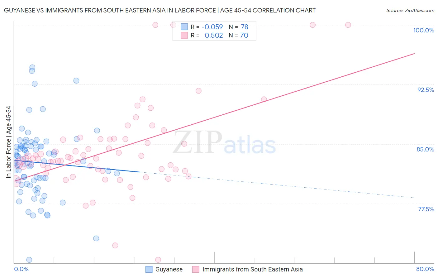 Guyanese vs Immigrants from South Eastern Asia In Labor Force | Age 45-54
