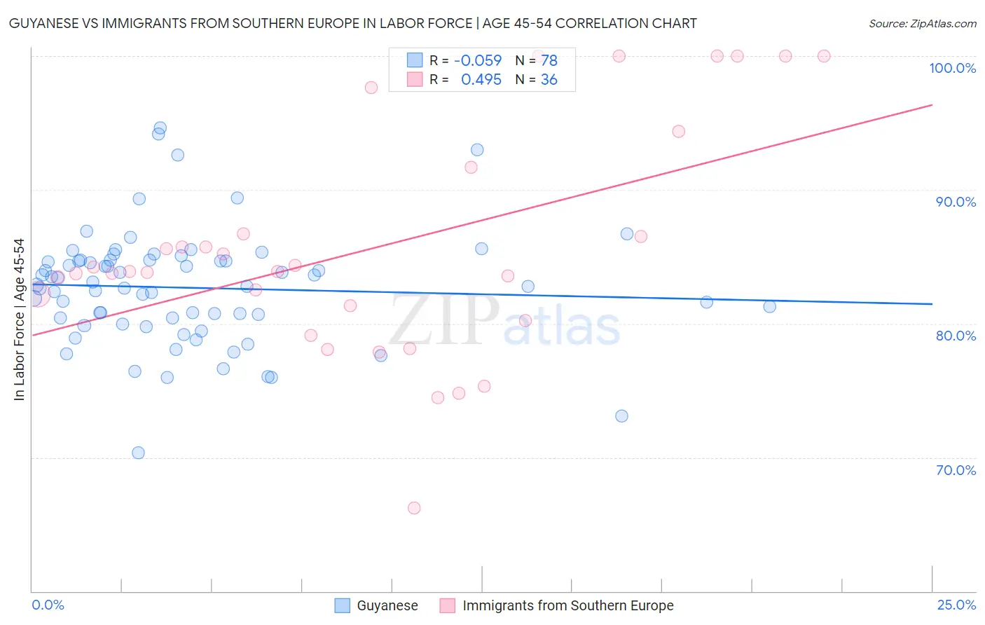 Guyanese vs Immigrants from Southern Europe In Labor Force | Age 45-54