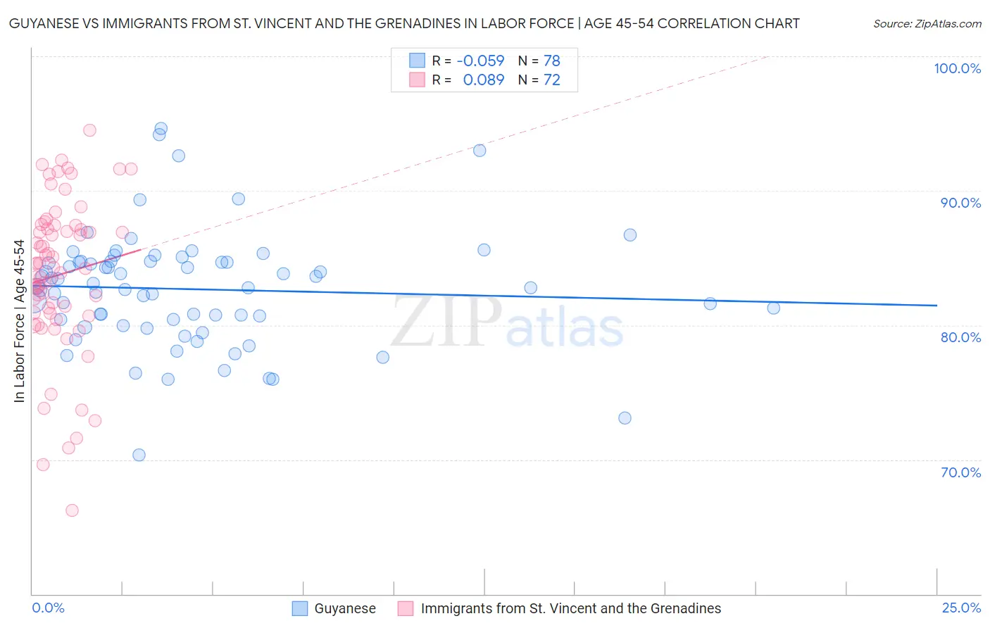 Guyanese vs Immigrants from St. Vincent and the Grenadines In Labor Force | Age 45-54