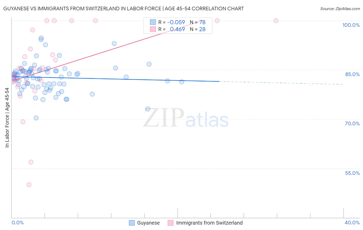 Guyanese vs Immigrants from Switzerland In Labor Force | Age 45-54