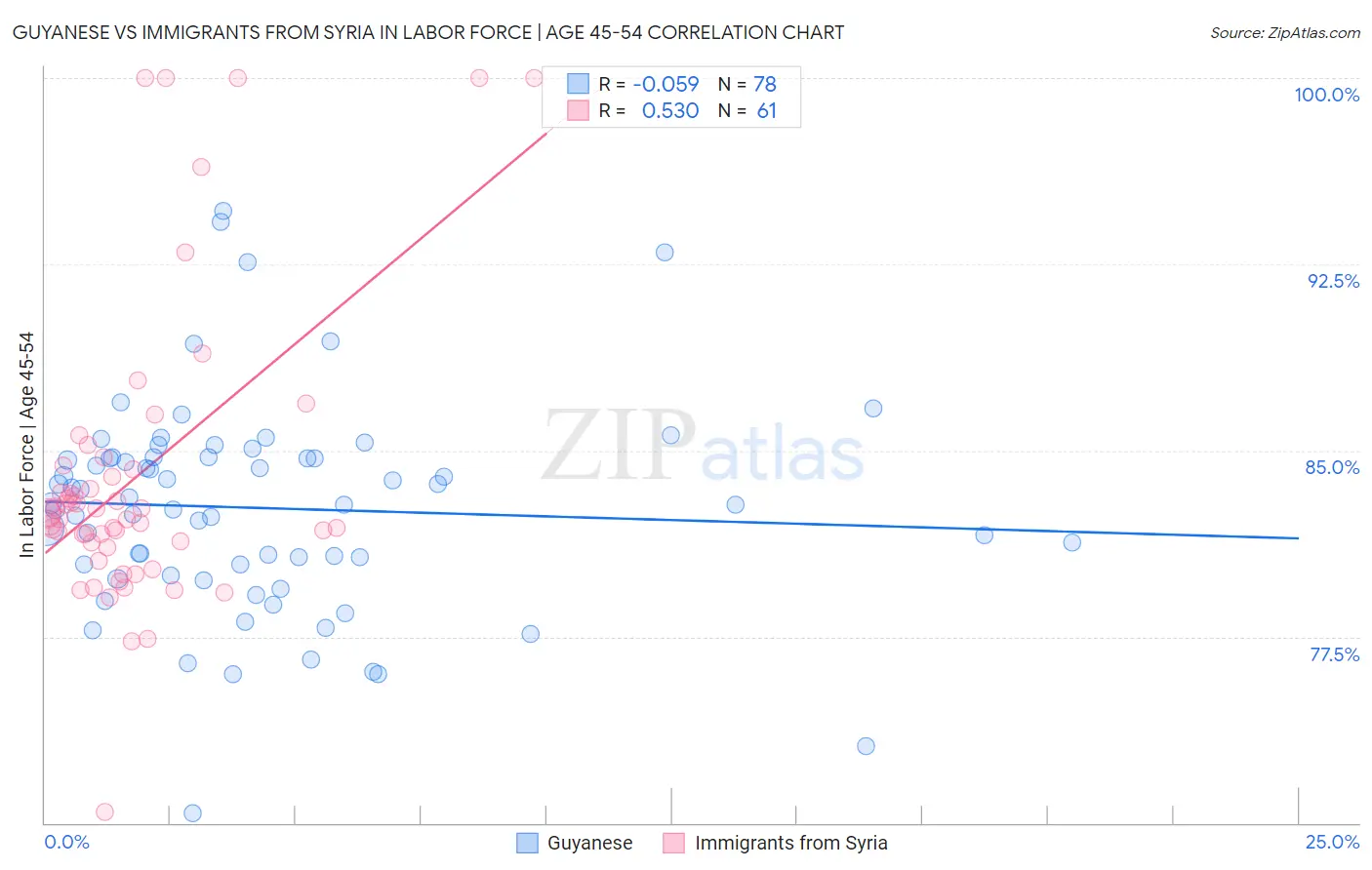 Guyanese vs Immigrants from Syria In Labor Force | Age 45-54