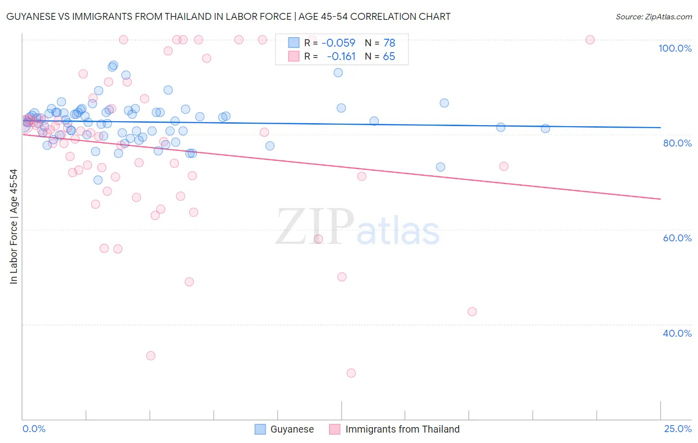 Guyanese vs Immigrants from Thailand In Labor Force | Age 45-54