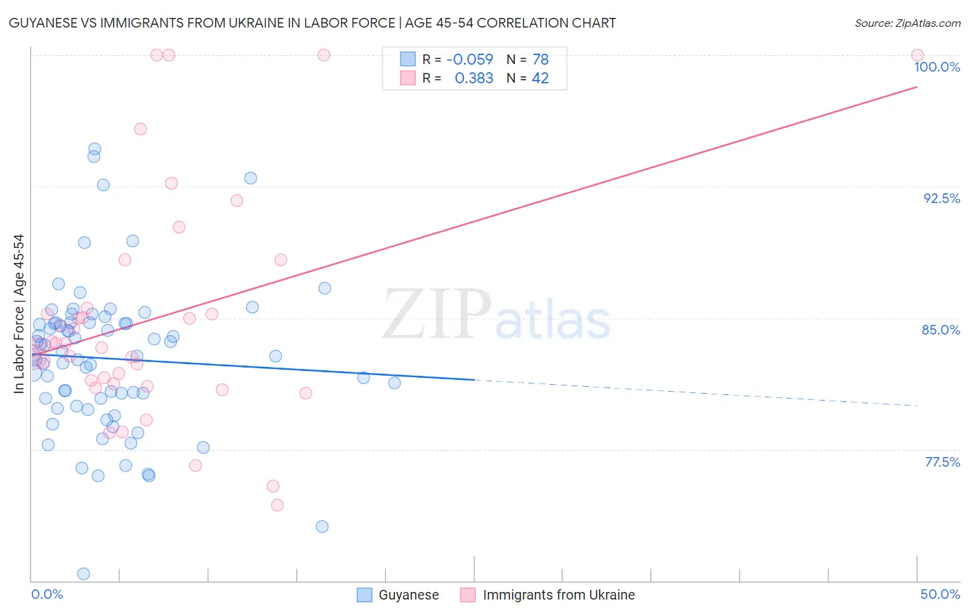 Guyanese vs Immigrants from Ukraine In Labor Force | Age 45-54
