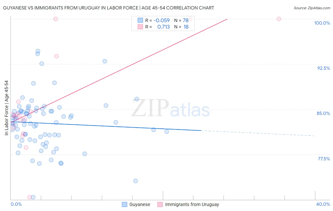 Guyanese vs Immigrants from Uruguay In Labor Force | Age 45-54
