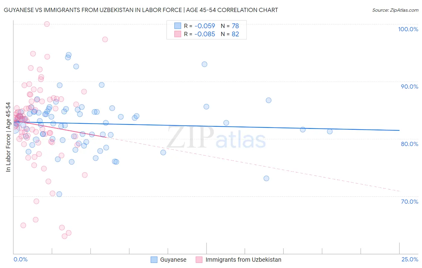 Guyanese vs Immigrants from Uzbekistan In Labor Force | Age 45-54