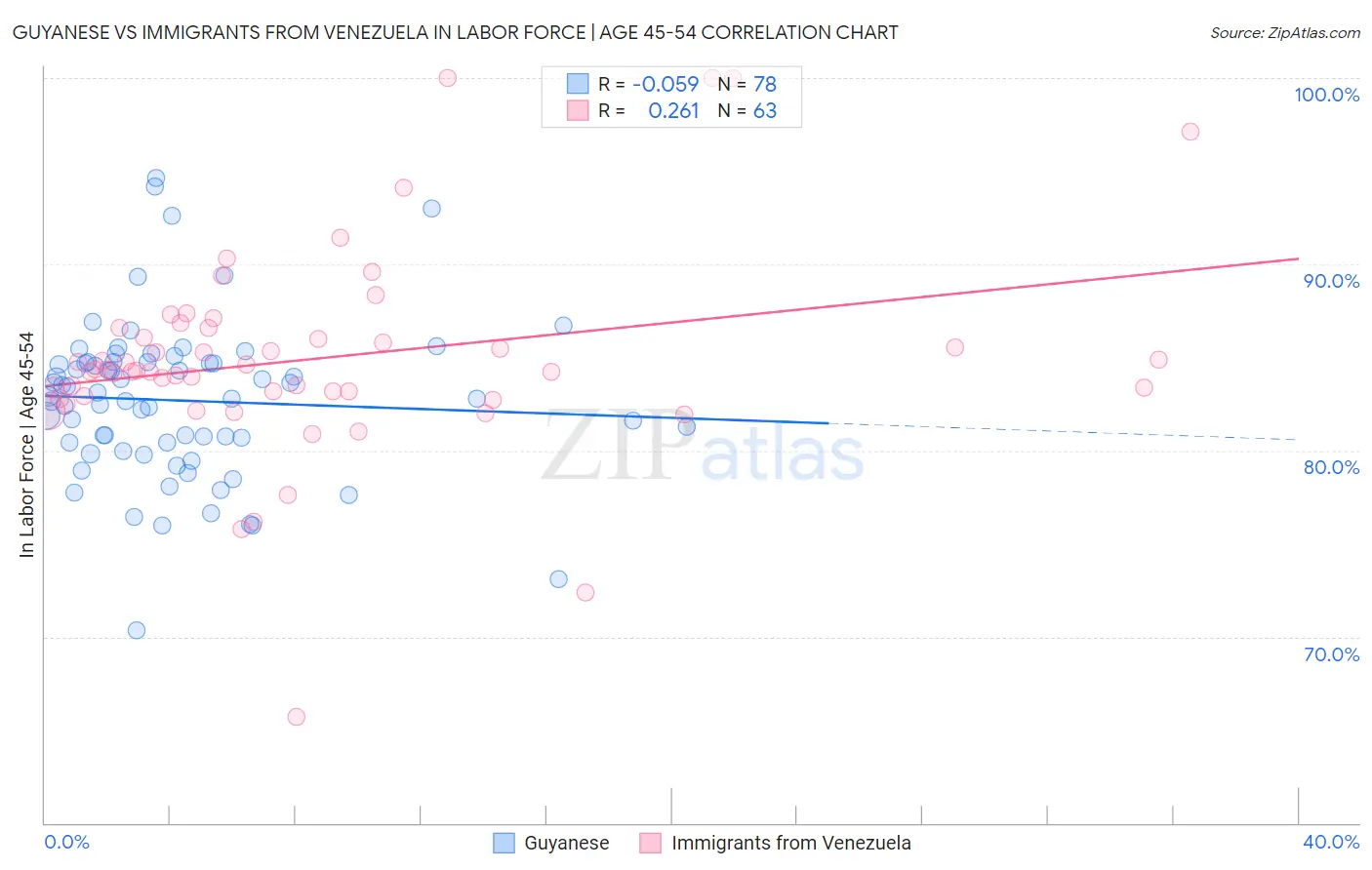 Guyanese vs Immigrants from Venezuela In Labor Force | Age 45-54