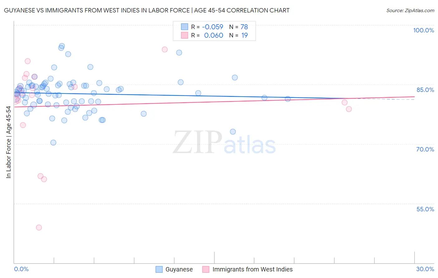 Guyanese vs Immigrants from West Indies In Labor Force | Age 45-54